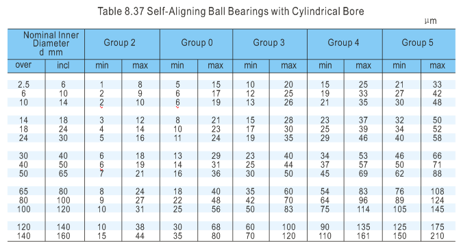 Self-Aligning Ball Bearings_Radial internal clearance-LYC