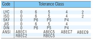 Tolerance-Tapered Roller Bearings